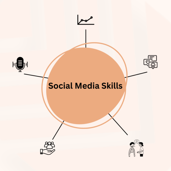 Icons representing skills a social media manager should have