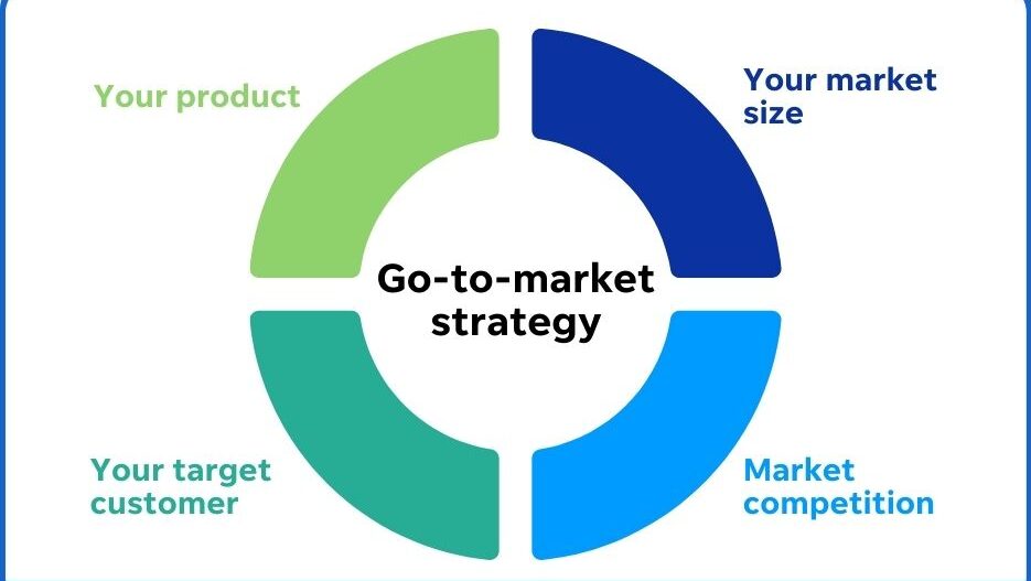 A go-to-market wheel cycle