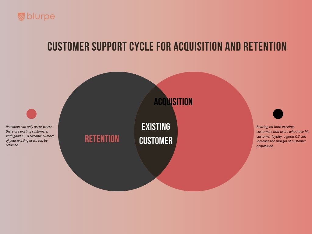 Customer Service Venn Diagram for Retention and Acquisition.